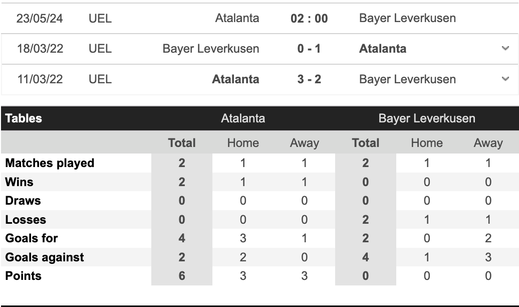 Nhận định Atalanta vs Leverkusen 2h ngày 23/5 (chung kết C2 2023/24): Cuộc đối đầu căng thẳng giữa Atalanta với lối chơi tấn công mạnh mẽ của Gian Piero Gasperini và Bayer Leverkusen, đội bóng vừa vô địch Bundesliga dưới sự dẫn dắt của Xabi Alonso. Ai sẽ giành chiến thắng trong trận đấu này? Hãy cùng chờ đợi trận chung kết hấp dẫn tại sân Aviva, Dublin.