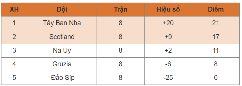 Nhìn lại bảng xếp hạng vòng loại Euro 2024 trước thềm vòng chung kết. Phân tích kết quả, hiệu suất của các đội bóng và những bất ngờ trong hành trình đến với giải đấu danh giá nhất châu Âu