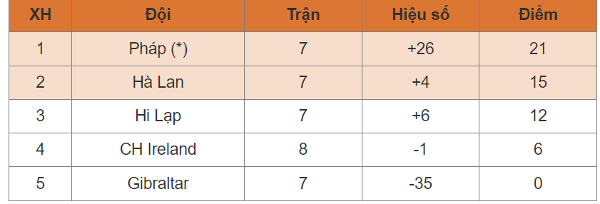 Nhìn lại bảng xếp hạng vòng loại Euro 2024 trước thềm vòng chung kết. Phân tích kết quả, hiệu suất của các đội bóng và những bất ngờ trong hành trình đến với giải đấu danh giá nhất châu Âu