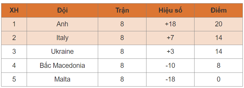 Nhìn lại bảng xếp hạng vòng loại Euro 2024 trước thềm vòng chung kết. Phân tích kết quả, hiệu suất của các đội bóng và những bất ngờ trong hành trình đến với giải đấu danh giá nhất châu Âu