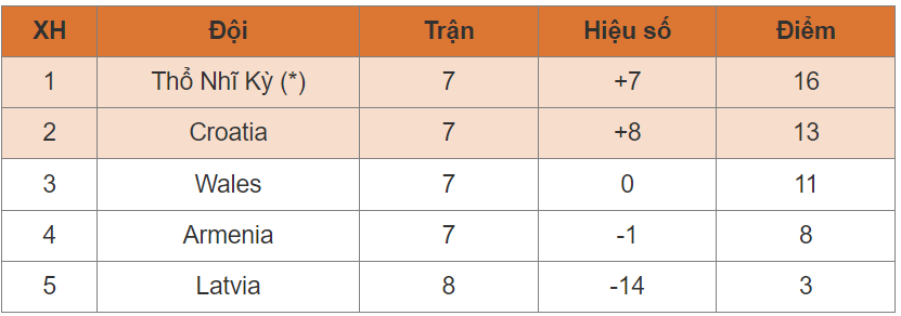 Nhìn lại bảng xếp hạng vòng loại Euro 2024 trước thềm vòng chung kết. Phân tích kết quả, hiệu suất của các đội bóng và những bất ngờ trong hành trình đến với giải đấu danh giá nhất châu Âu