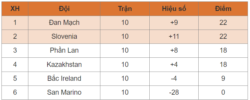 Nhìn lại bảng xếp hạng vòng loại Euro 2024 trước thềm vòng chung kết. Phân tích kết quả, hiệu suất của các đội bóng và những bất ngờ trong hành trình đến với giải đấu danh giá nhất châu Âu