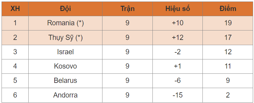 Kết quả của 6 đội Romania, Thụy Sỹ, Israel, Kosovo, Belarus, Andorra bảng I