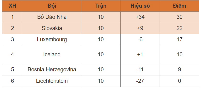 Nhìn lại bảng xếp hạng vòng loại Euro 2024 trước thềm vòng chung kết. Phân tích kết quả, hiệu suất của các đội bóng và những bất ngờ trong hành trình đến với giải đấu danh giá nhất châu Âu