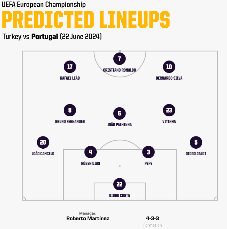 Đội hình dự kiến của ​​Bồ Đào Nha