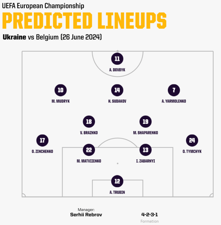 Đội hình dự kiến của Ukraine