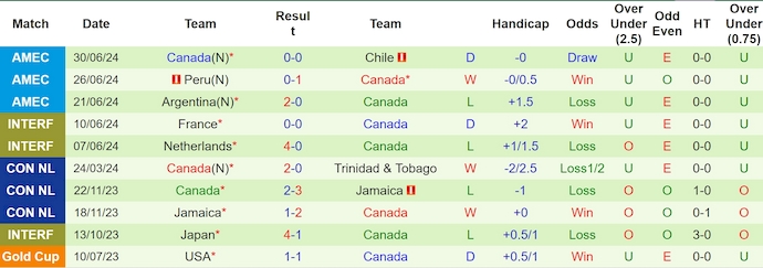 Cùng Tin tức Euro 2024 cập nhật nhận định và dự đoán trận Venezuela vs Canada, diễn ra lúc 08h00 ngày 6/7 tại Tứ kết Copa America 2024. Xem phân tích chi tiết, đội hình dự kiến và các thông tin quan trọng trước trận đấu.