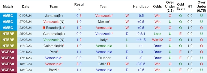 Cùng Tin tức Euro 2024 cập nhật nhận định và dự đoán trận Venezuela vs Canada, diễn ra lúc 08h00 ngày 6/7 tại Tứ kết Copa America 2024. Xem phân tích chi tiết, đội hình dự kiến và các thông tin quan trọng trước trận đấu.