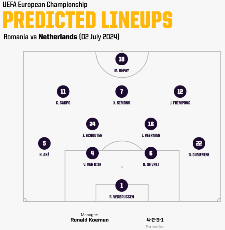 Nhận định và dự đoán trận Romania vs Hà Lan lúc 23h ngày 02/7 | Vòng 1/8 Euro 2024. Phân tích chuyên sâu về phong độ, đội hình và tỷ lệ kèo để đưa ra dự đoán chính xác cho trận đấu hấp dẫn này.